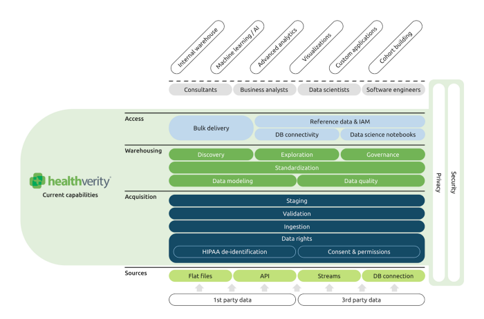 HealthVerity platform core capabilities