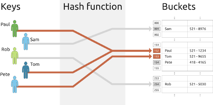 Hash Collisions