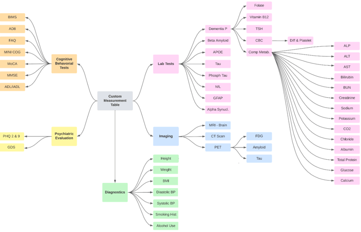 taXonomy Pathways provides comprehensive data points on Alzheimer's disease throughout a patient's journey through the healthcare system.