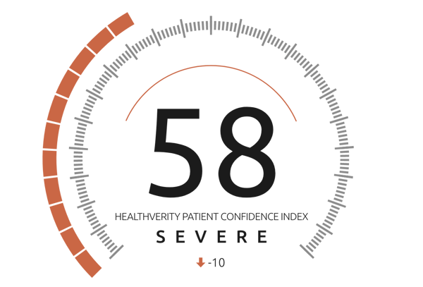 HealthVerity Patient Confidence Index records score of 58, or Severe