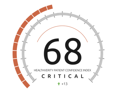 HealthVerity Patient Confidence Index Rating 68