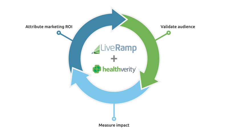 Healthcare marketing cycle | HealthVerity