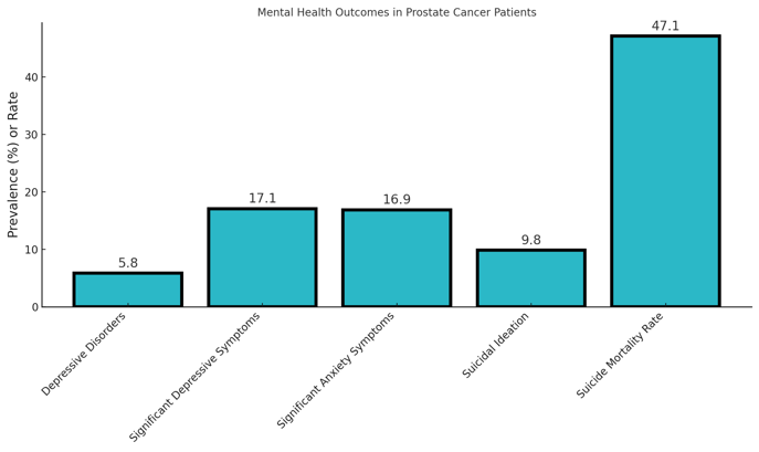 Depression anxiety and suicidality in patients with prostate cancer a systematic review and metaanalysis of observational studies