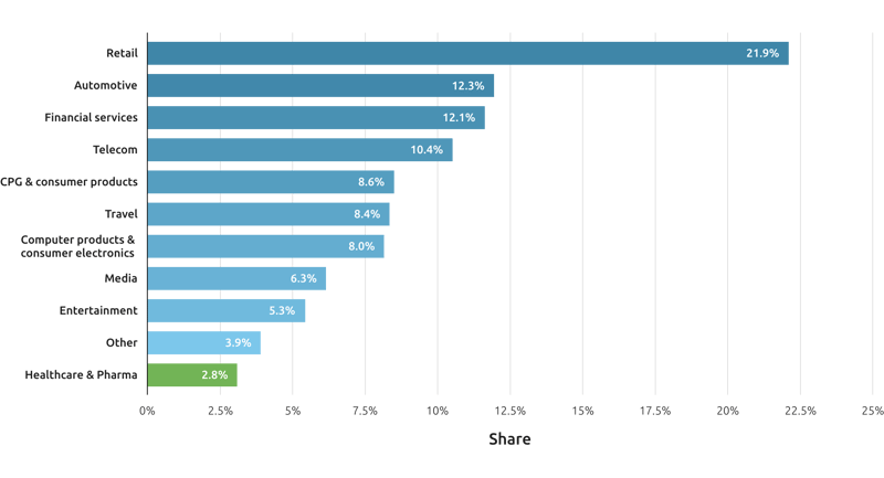 Healthcare marketing ad spend 2019