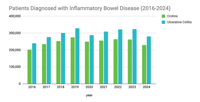 IBD-patients