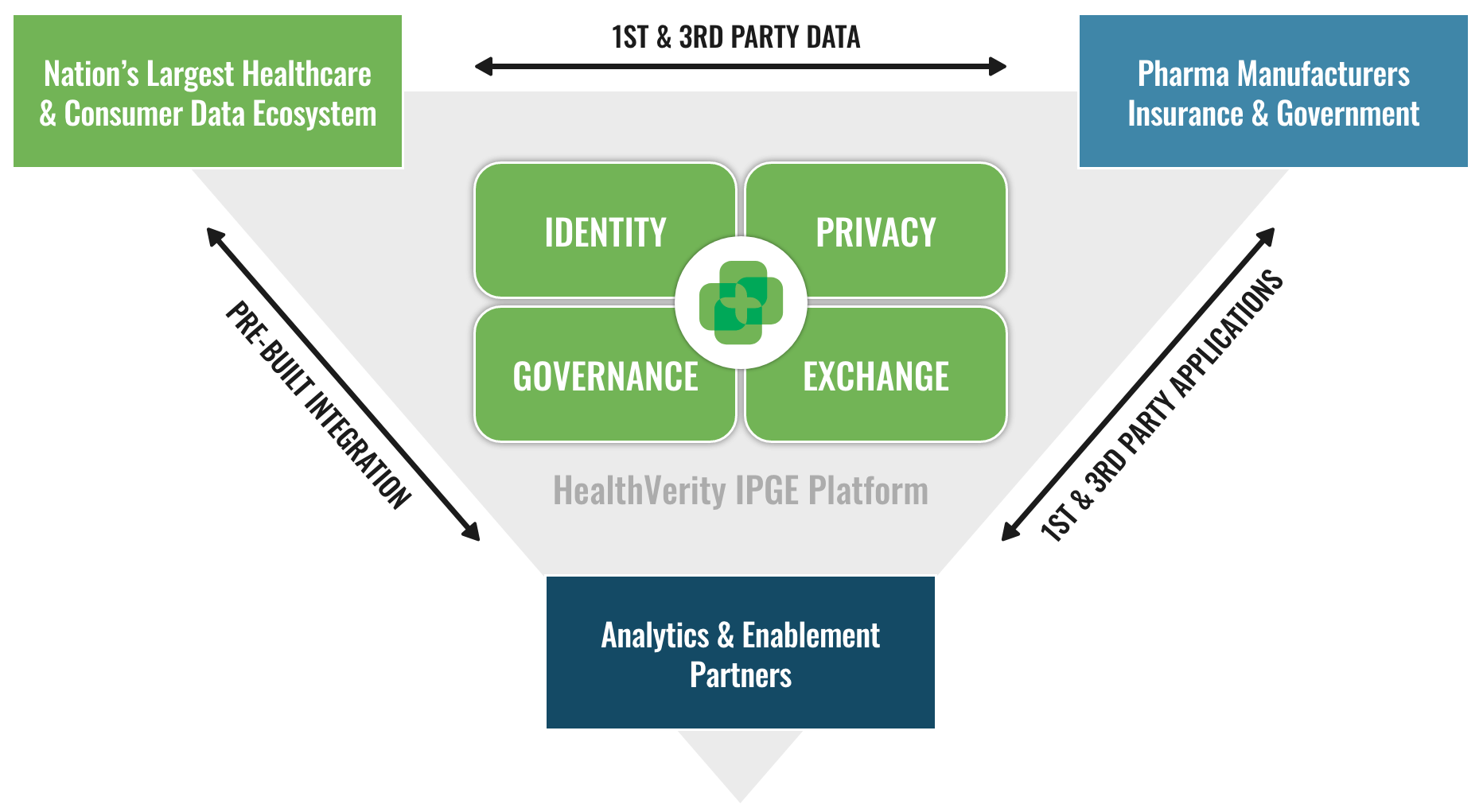 HealthVerity IPGE platform