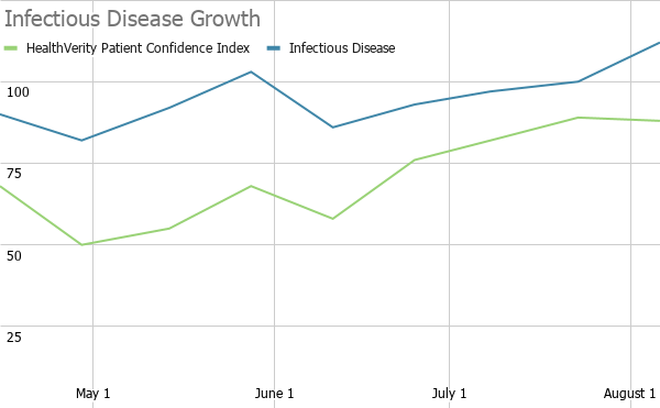 Infectious Disease Growth