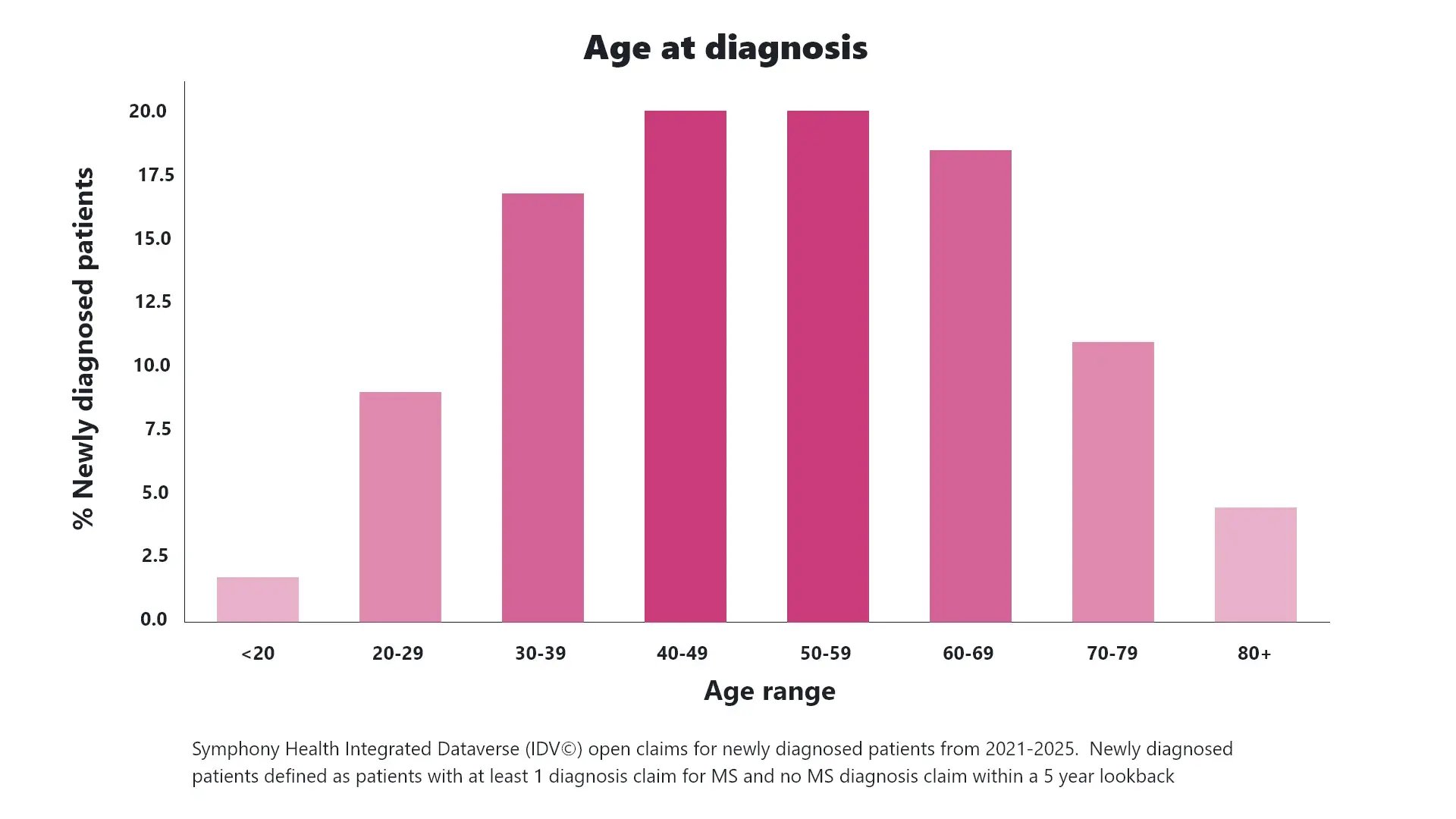 The future of multiple sclerosis care -1