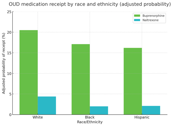 OUD medication receipt by race and ethnicity