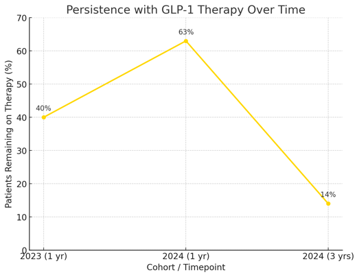 Persistence with GLP-1 Therapy Over Time