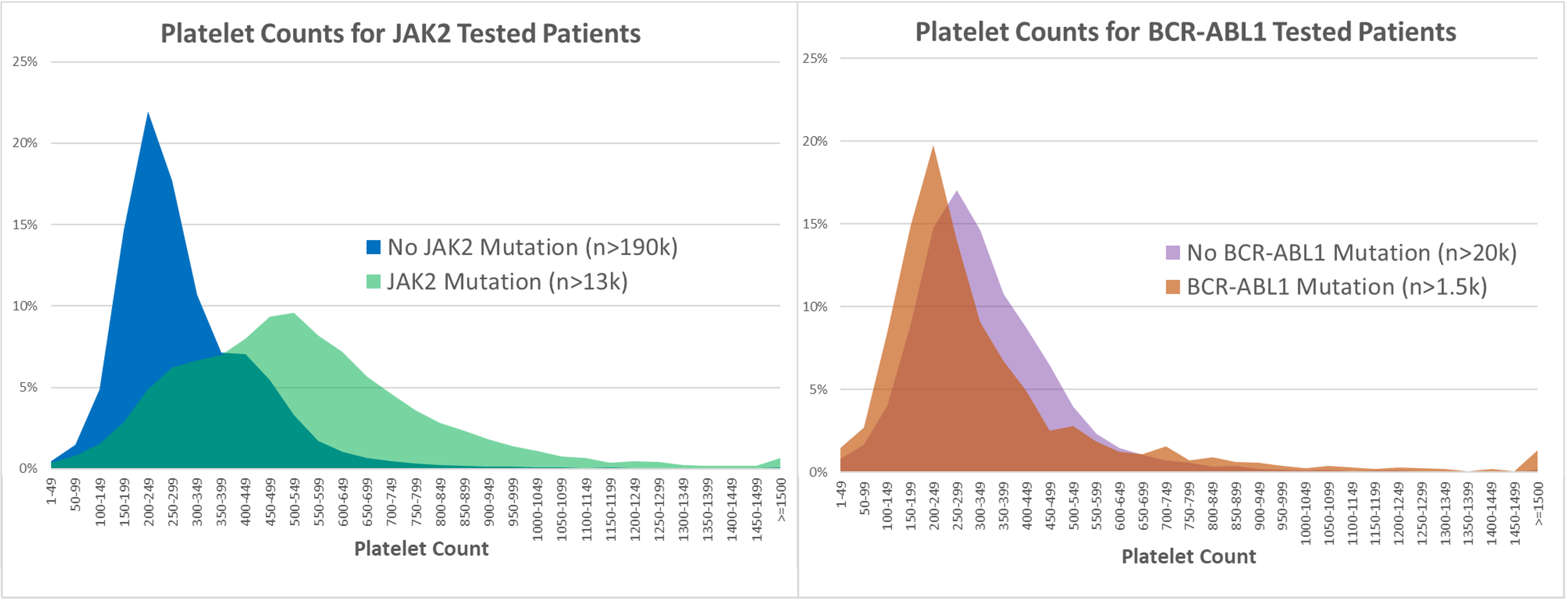 Quest Platelets