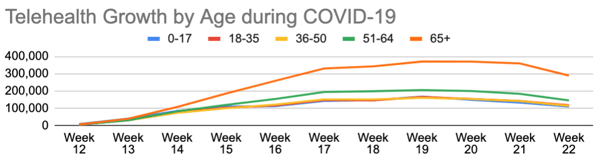 HealthVerity HVPCI telehealth growth by age during COVID-19