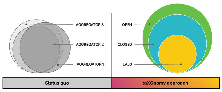 open and closed claims access in taXOnomy
