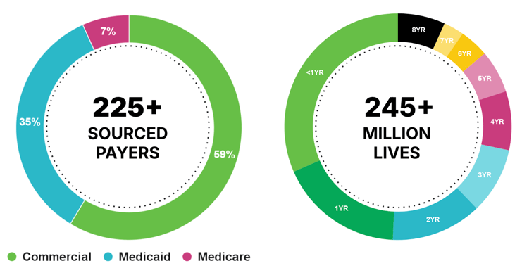 taXonomy sourced payers and closed claims patients