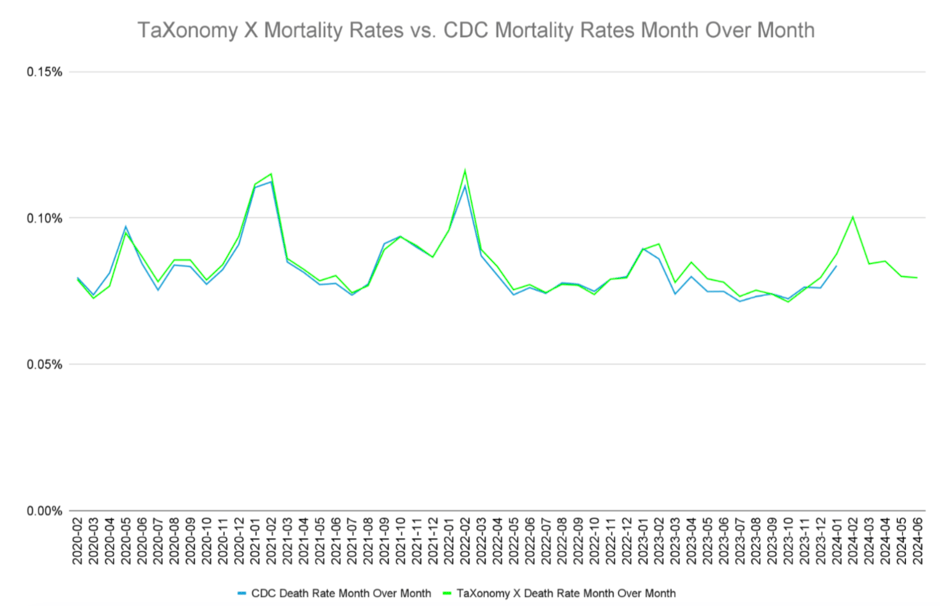 taxonomy death rate cdc death rate month over month