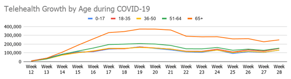 Telehealth Growth by Age during COVID-19 | HealthVerity Patient Confidence Index