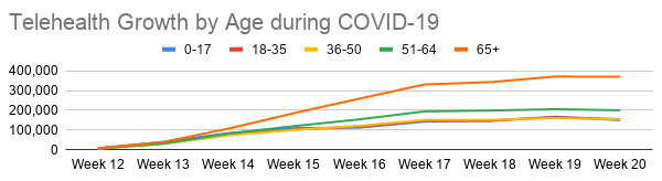 Telehealth Growth by Age during COVID-19 | HealthVerity Patient Confidence Index