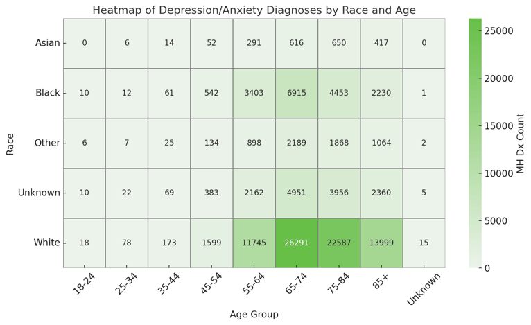heatmap of mental health diagnosis