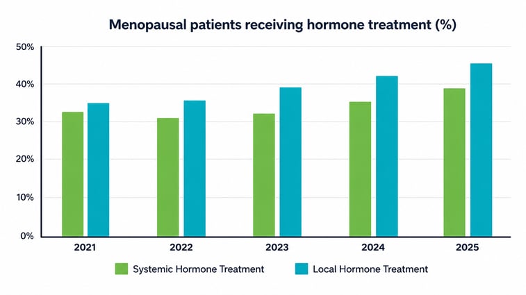 hormone treatment graph