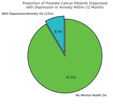 percentage of PC patients with mental health diagnosis in 12mo