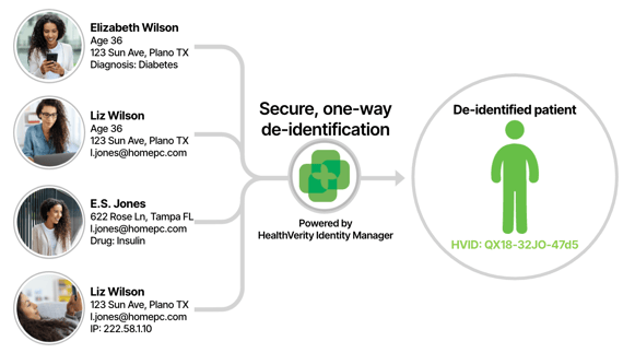 an example of patient tokenization in healthcare data leading to a HIPAA compliant de-identified individual