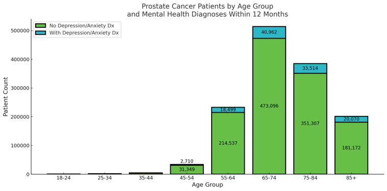 prostate cancer and anxiety depression dx in 12 months