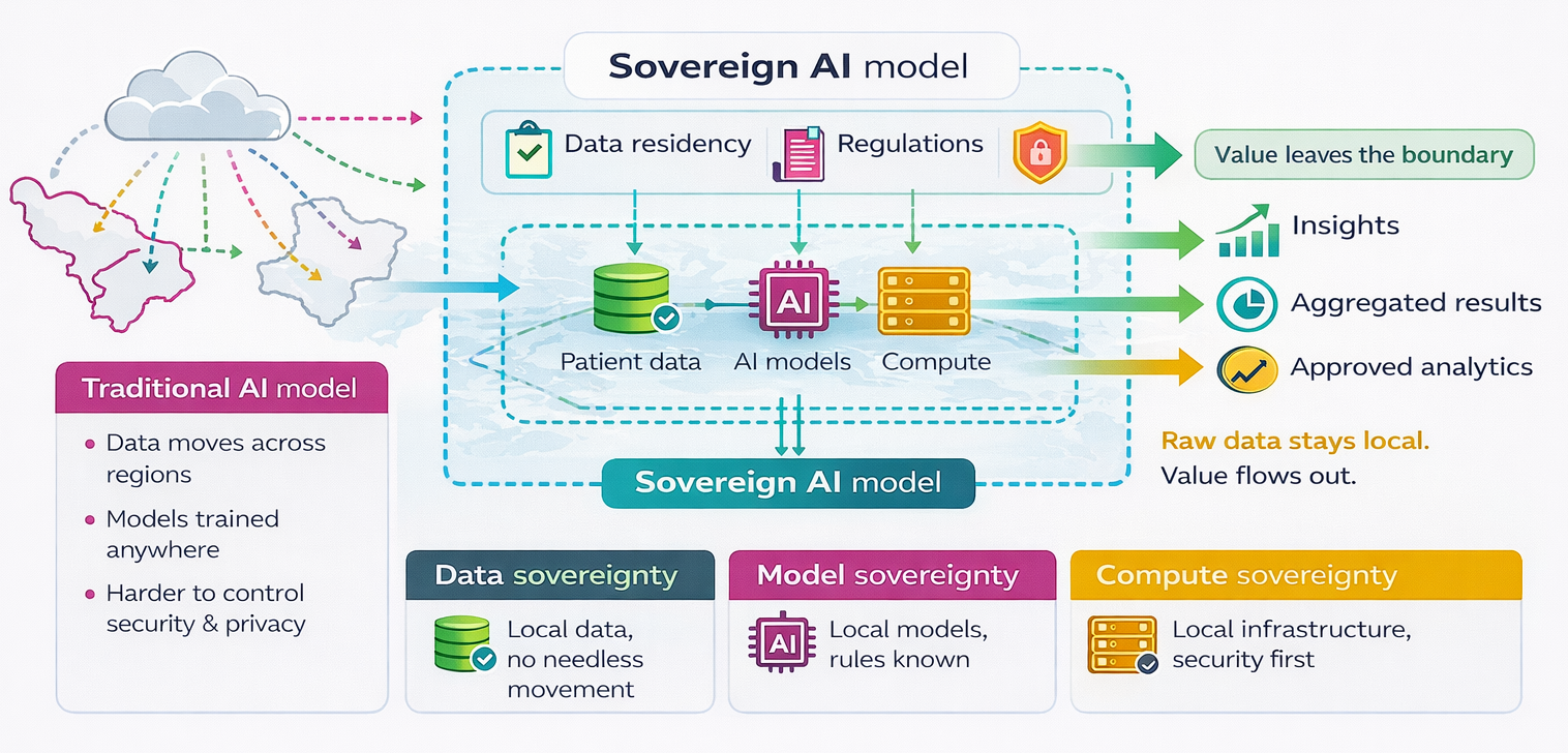 AI trends shaping healthcare in 2026: agentic, physical & sovereign AI