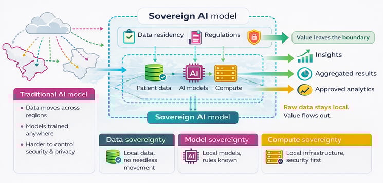 Sovereign AI lets organizations use AI without moving sensitive healthcare data outside required local or regional boundaries.