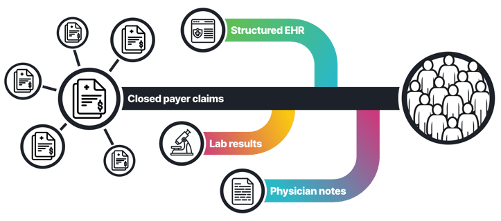 combining closed claims with EHR and physician clinical notes