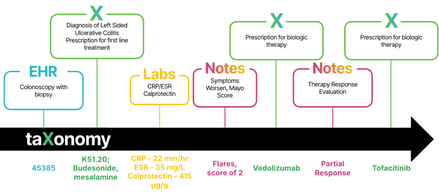 ulcerative colitis real world data
