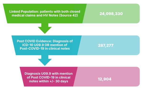 Why diagnosis codes alone fall short for long COVID surveillance