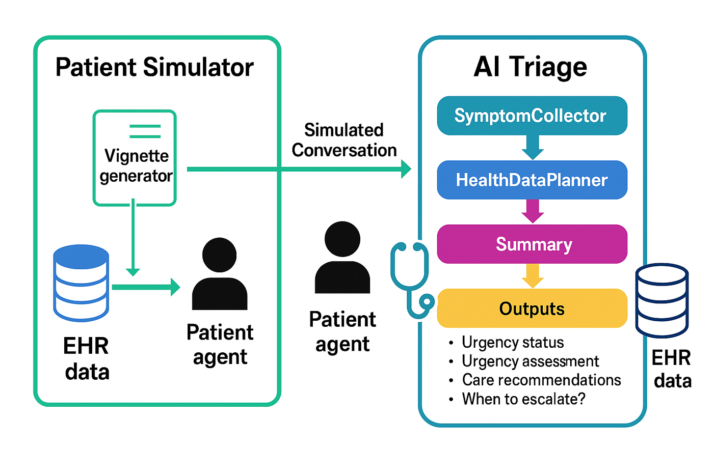 The rise of conversational AI in healthcare using EHR data